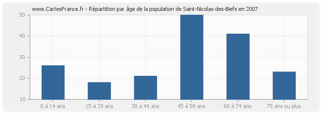 Répartition par âge de la population de Saint-Nicolas-des-Biefs en 2007