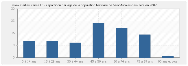 Répartition par âge de la population féminine de Saint-Nicolas-des-Biefs en 2007