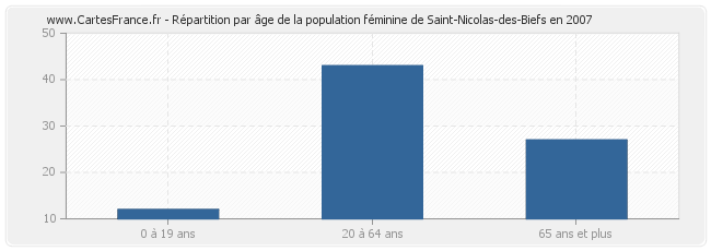 Répartition par âge de la population féminine de Saint-Nicolas-des-Biefs en 2007