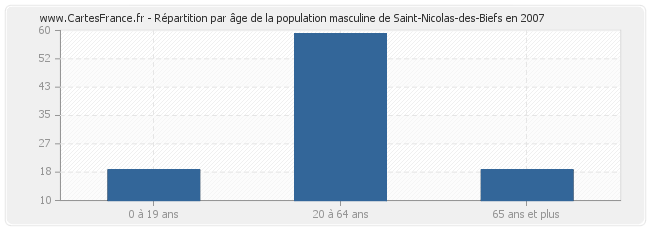 Répartition par âge de la population masculine de Saint-Nicolas-des-Biefs en 2007