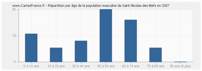 Répartition par âge de la population masculine de Saint-Nicolas-des-Biefs en 2007