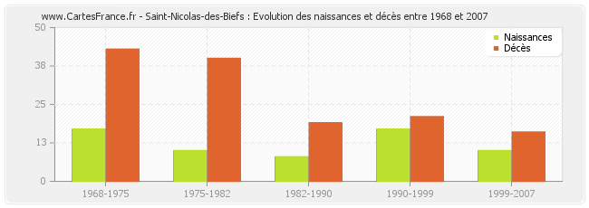 Saint-Nicolas-des-Biefs : Evolution des naissances et décès entre 1968 et 2007