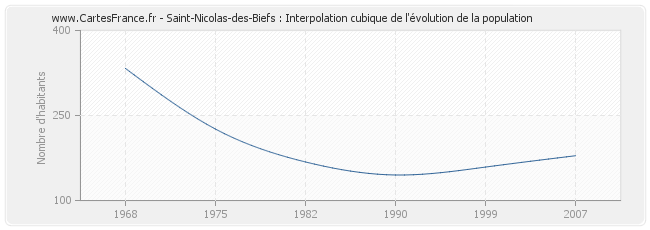 Saint-Nicolas-des-Biefs : Interpolation cubique de l'évolution de la population
