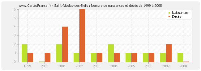 Saint-Nicolas-des-Biefs : Nombre de naissances et décès de 1999 à 2008