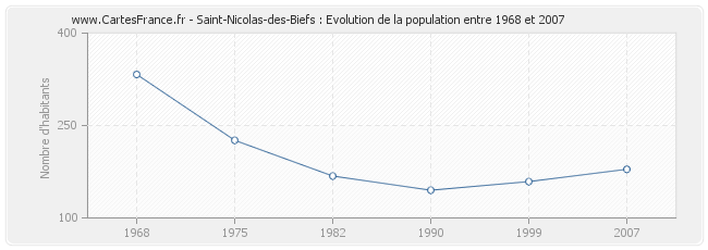 Population Saint-Nicolas-des-Biefs