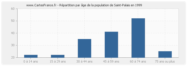Répartition par âge de la population de Saint-Palais en 1999