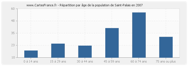 Répartition par âge de la population de Saint-Palais en 2007