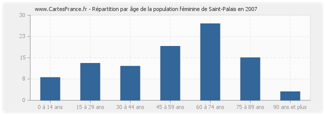 Répartition par âge de la population féminine de Saint-Palais en 2007