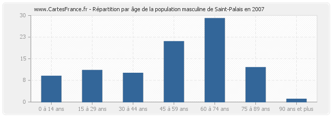 Répartition par âge de la population masculine de Saint-Palais en 2007