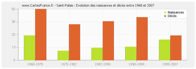 Saint-Palais : Evolution des naissances et décès entre 1968 et 2007