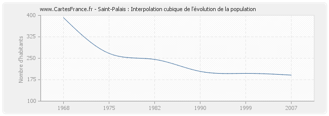 Saint-Palais : Interpolation cubique de l'évolution de la population