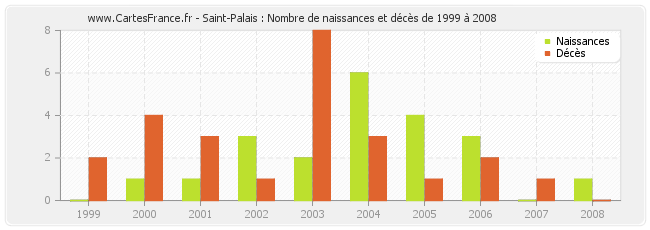 Saint-Palais : Nombre de naissances et décès de 1999 à 2008