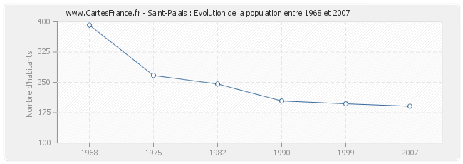 Population Saint-Palais