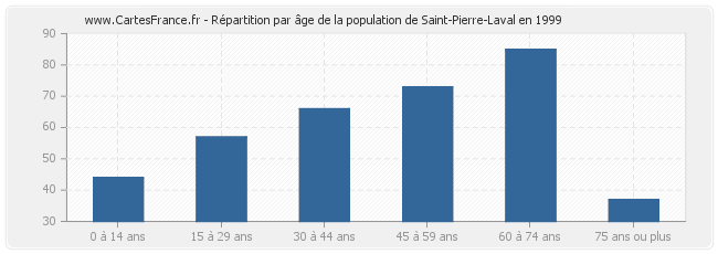 Répartition par âge de la population de Saint-Pierre-Laval en 1999