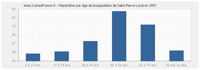 Répartition par âge de la population de Saint-Pierre-Laval en 2007