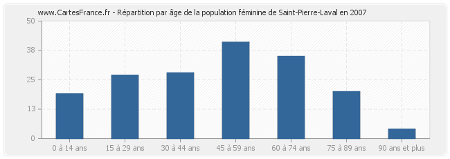 Répartition par âge de la population féminine de Saint-Pierre-Laval en 2007