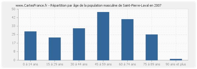 Répartition par âge de la population masculine de Saint-Pierre-Laval en 2007