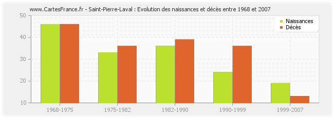 Saint-Pierre-Laval : Evolution des naissances et décès entre 1968 et 2007