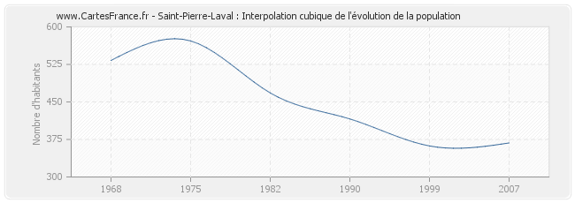 Saint-Pierre-Laval : Interpolation cubique de l'évolution de la population