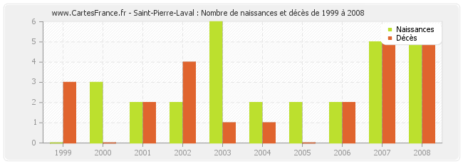 Saint-Pierre-Laval : Nombre de naissances et décès de 1999 à 2008