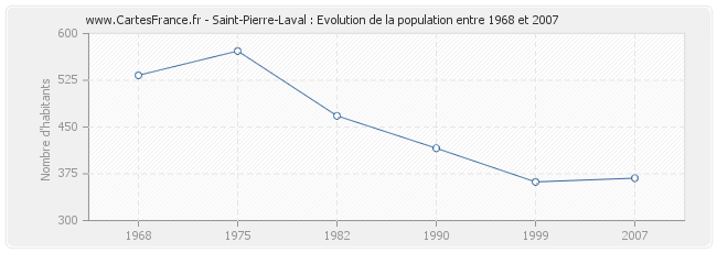 Population Saint-Pierre-Laval