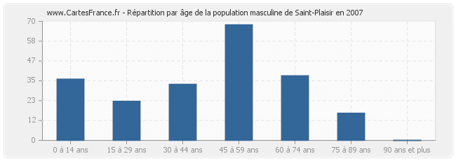 Répartition par âge de la population masculine de Saint-Plaisir en 2007