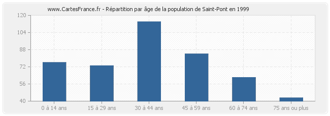 Répartition par âge de la population de Saint-Pont en 1999