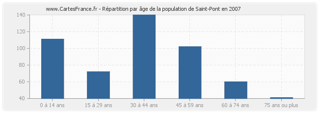 Répartition par âge de la population de Saint-Pont en 2007