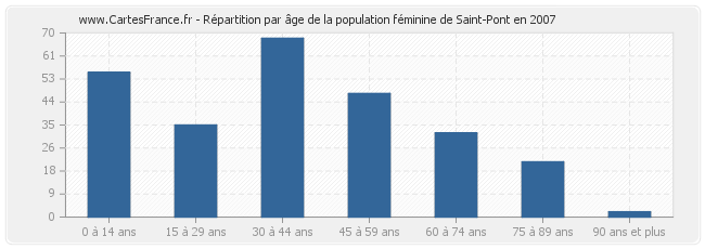 Répartition par âge de la population féminine de Saint-Pont en 2007