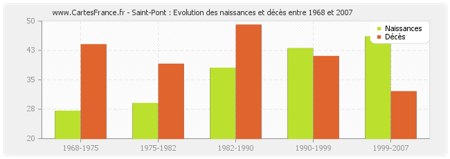 Saint-Pont : Evolution des naissances et décès entre 1968 et 2007