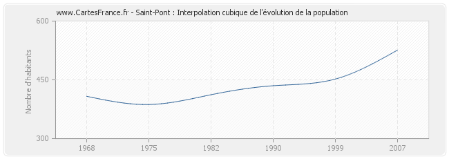 Saint-Pont : Interpolation cubique de l'évolution de la population