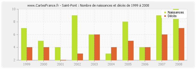 Saint-Pont : Nombre de naissances et décès de 1999 à 2008