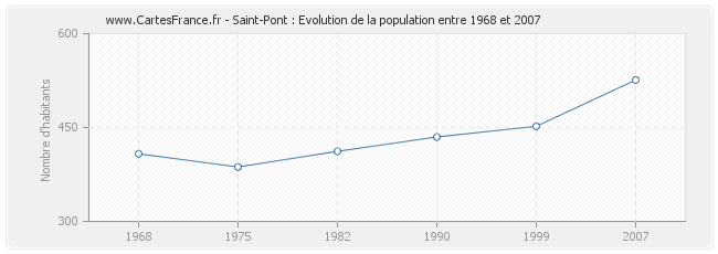 Population Saint-Pont