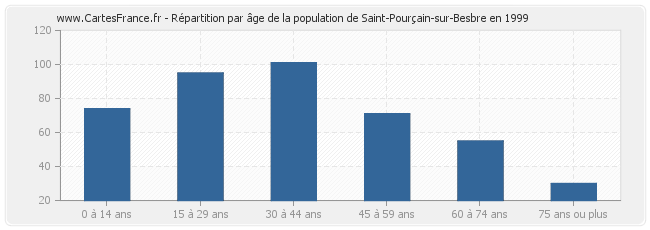 Répartition par âge de la population de Saint-Pourçain-sur-Besbre en 1999