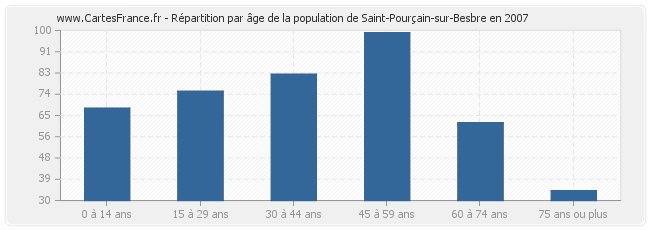 Répartition par âge de la population de Saint-Pourçain-sur-Besbre en 2007