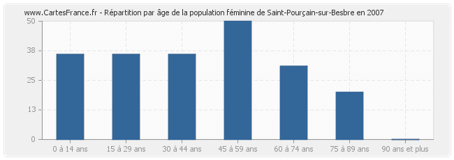 Répartition par âge de la population féminine de Saint-Pourçain-sur-Besbre en 2007
