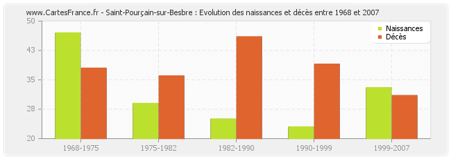 Saint-Pourçain-sur-Besbre : Evolution des naissances et décès entre 1968 et 2007
