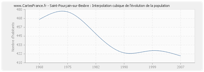 Saint-Pourçain-sur-Besbre : Interpolation cubique de l'évolution de la population