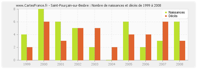 Saint-Pourçain-sur-Besbre : Nombre de naissances et décès de 1999 à 2008