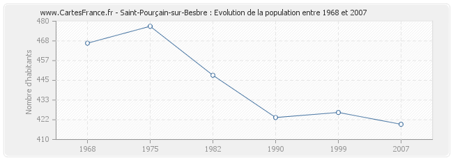 Population Saint-Pourçain-sur-Besbre