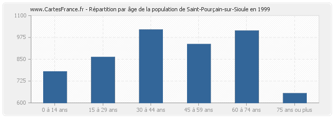 Répartition par âge de la population de Saint-Pourçain-sur-Sioule en 1999