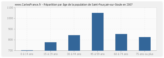 Répartition par âge de la population de Saint-Pourçain-sur-Sioule en 2007