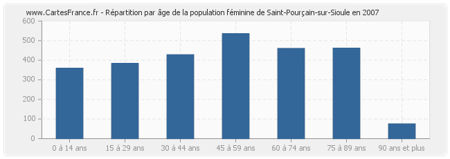 Répartition par âge de la population féminine de Saint-Pourçain-sur-Sioule en 2007