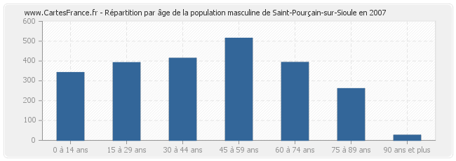 Répartition par âge de la population masculine de Saint-Pourçain-sur-Sioule en 2007