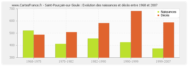Saint-Pourçain-sur-Sioule : Evolution des naissances et décès entre 1968 et 2007