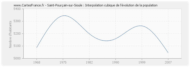 Saint-Pourçain-sur-Sioule : Interpolation cubique de l'évolution de la population