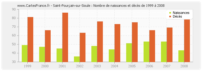 Saint-Pourçain-sur-Sioule : Nombre de naissances et décès de 1999 à 2008
