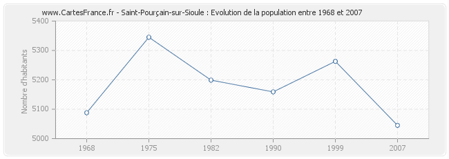 Population Saint-Pourçain-sur-Sioule