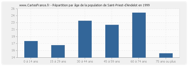 Répartition par âge de la population de Saint-Priest-d'Andelot en 1999
