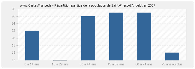 Répartition par âge de la population de Saint-Priest-d'Andelot en 2007